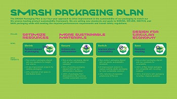 The MilliporeSigma SMASH Packaging Plan